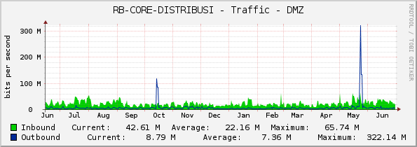 RB-CORE-DISTRIBUSI - Traffic - DMZ