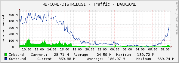 RB-CORE-DISTRIBUSI - Traffic - BACKBONE