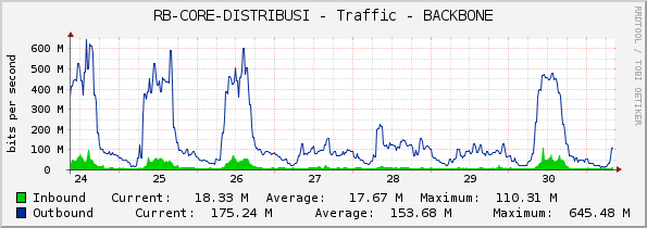 RB-CORE-DISTRIBUSI - Traffic - BACKBONE