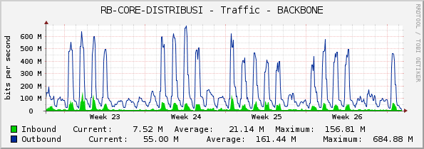RB-CORE-DISTRIBUSI - Traffic - BACKBONE