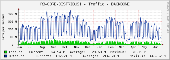 RB-CORE-DISTRIBUSI - Traffic - BACKBONE