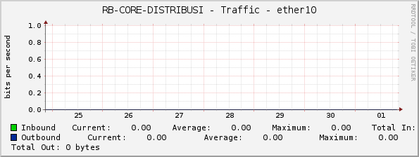 RB-CORE-DISTRIBUSI - Traffic - ether10
