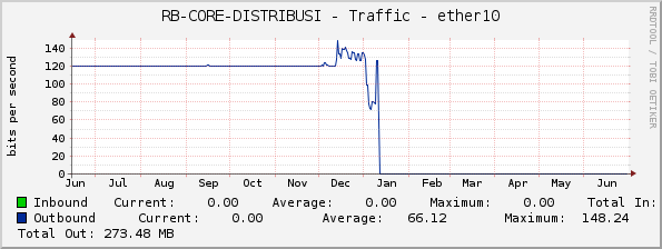 RB-CORE-DISTRIBUSI - Traffic - ether10