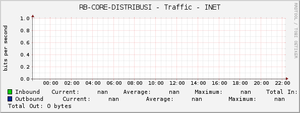 RB-CORE-DISTRIBUSI - Traffic - |query_ifName|