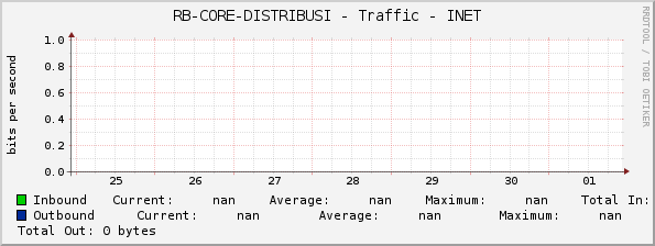 RB-CORE-DISTRIBUSI - Traffic - |query_ifName|
