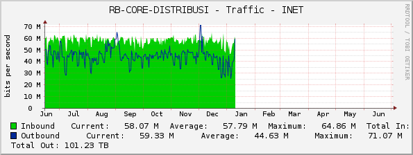 RB-CORE-DISTRIBUSI - Traffic - |query_ifName|