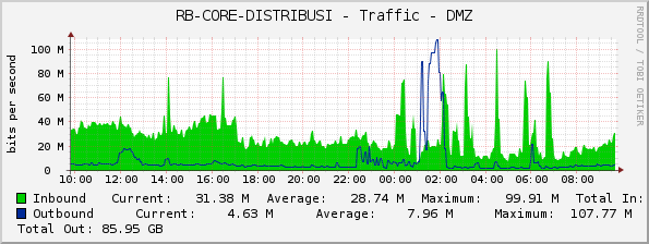 RB-CORE-DISTRIBUSI - Traffic - DMZ