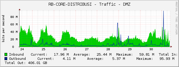 RB-CORE-DISTRIBUSI - Traffic - DMZ