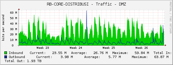 RB-CORE-DISTRIBUSI - Traffic - DMZ