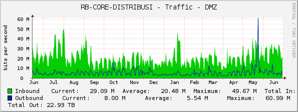 RB-CORE-DISTRIBUSI - Traffic - DMZ