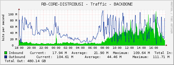 RB-CORE-DISTRIBUSI - Traffic - BACKBONE