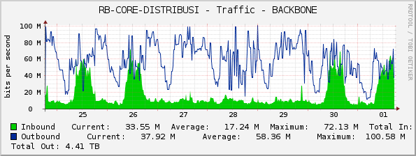 RB-CORE-DISTRIBUSI - Traffic - BACKBONE