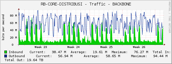 RB-CORE-DISTRIBUSI - Traffic - BACKBONE