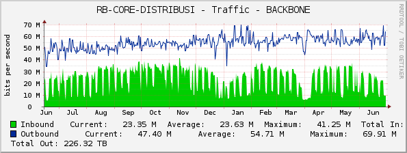 RB-CORE-DISTRIBUSI - Traffic - BACKBONE
