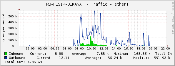 RB-FISIP-DEKANAT - Traffic - ether1