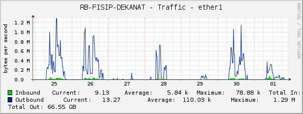 RB-FISIP-DEKANAT - Traffic - ether1