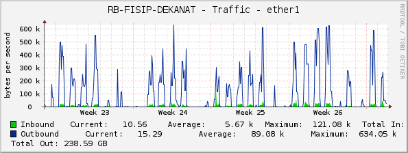 RB-FISIP-DEKANAT - Traffic - ether1