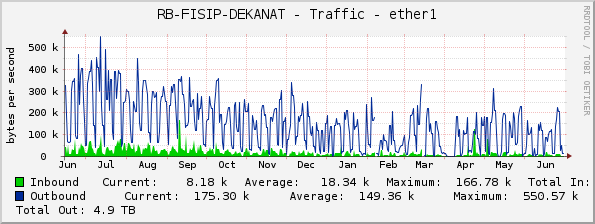RB-FISIP-DEKANAT - Traffic - ether1