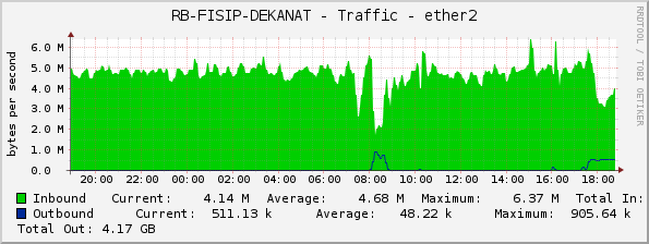 RB-FISIP-DEKANAT - Traffic - ether2
