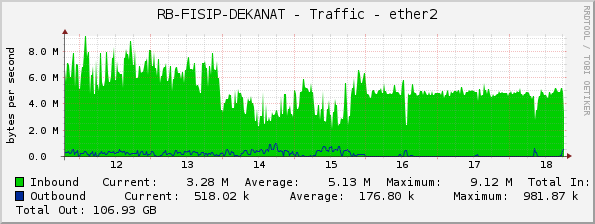 RB-FISIP-DEKANAT - Traffic - ether2