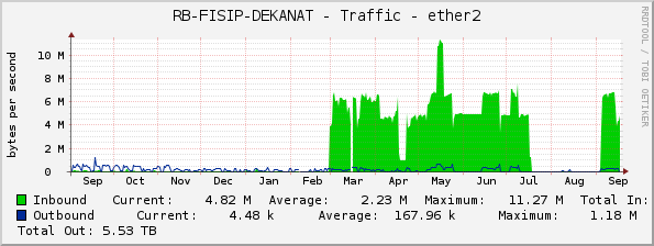 RB-FISIP-DEKANAT - Traffic - ether2