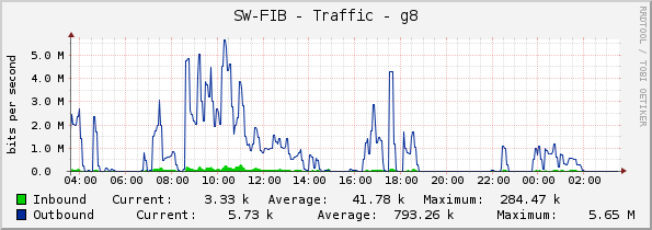 SW-FIB - Traffic - g8