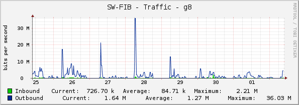 SW-FIB - Traffic - g8