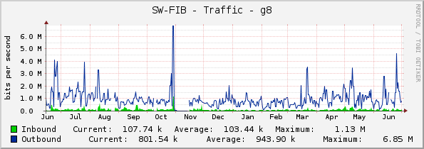 SW-FIB - Traffic - g8