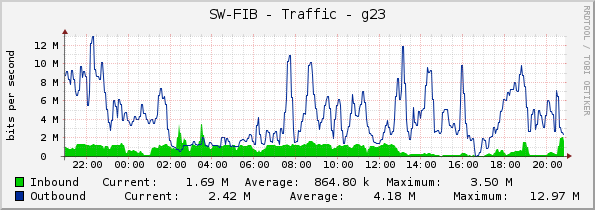 SW-FIB - Traffic - g23