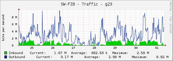 SW-FIB - Traffic - g23