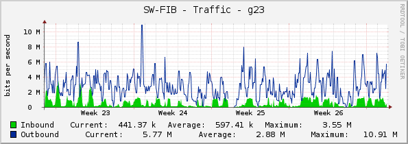 SW-FIB - Traffic - g23