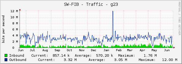SW-FIB - Traffic - g23