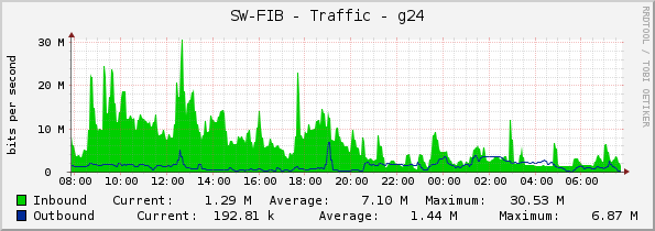 SW-FIB - Traffic - g24