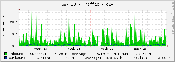 SW-FIB - Traffic - g24
