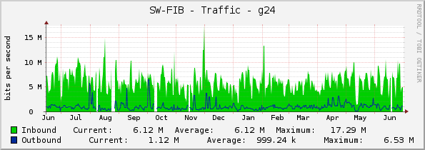 SW-FIB - Traffic - g24