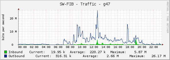 SW-FIB - Traffic - g47