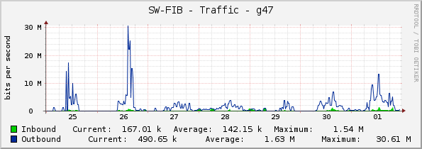 SW-FIB - Traffic - g47