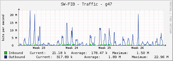 SW-FIB - Traffic - g47