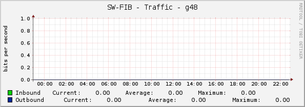 SW-FIB - Traffic - g48