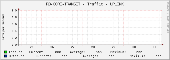 RB-CORE-TRANSIT - Traffic - |query_ifName|