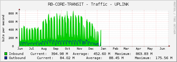 RB-CORE-TRANSIT - Traffic - |query_ifName|