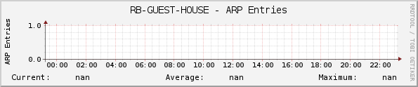 RB-GUEST-HOUSE - ARP Entries