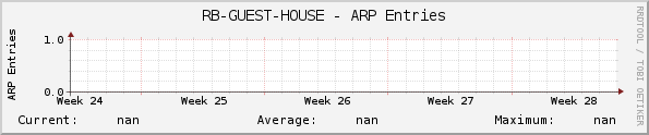 RB-GUEST-HOUSE - ARP Entries