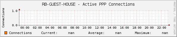 RB-GUEST-HOUSE - Active PPP Connections