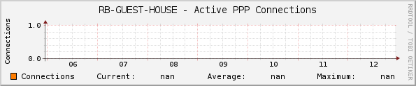 RB-GUEST-HOUSE - Active PPP Connections