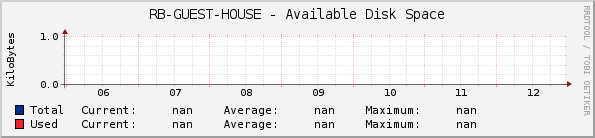 RB-GUEST-HOUSE - Available Disk Space