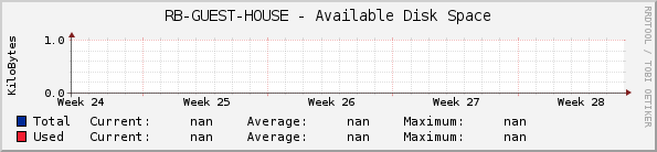 RB-GUEST-HOUSE - Available Disk Space