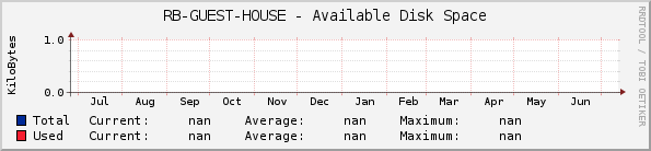 RB-GUEST-HOUSE - Available Disk Space