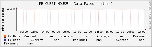 RB-GUEST-HOUSE - Data Rates - ether1