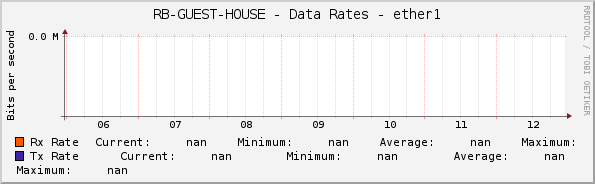 RB-GUEST-HOUSE - Data Rates - ether1